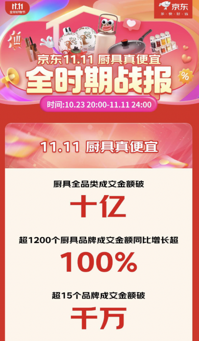 欧洲杯投注：京东厨具1111掀起吩咐高潮超1200个品牌成交额同比添补超100%